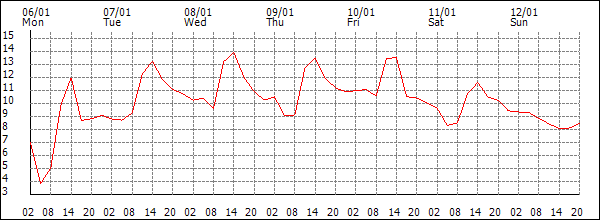 Temperature (°C)