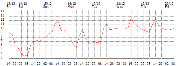 Temperature (°C)