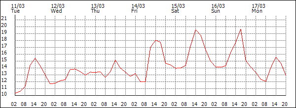 Temperature (°C)