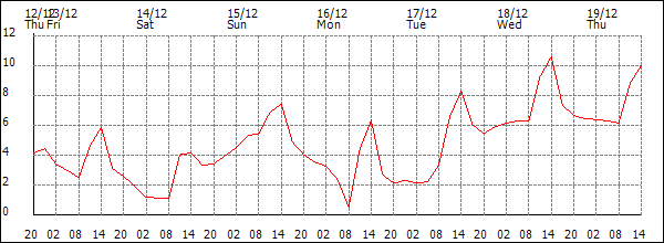 Temperature (°C)