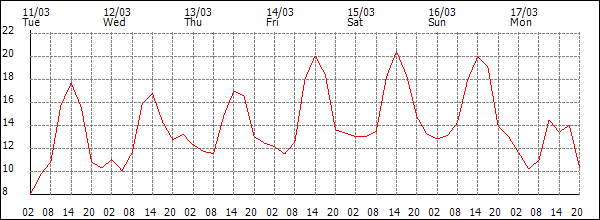 Temperature (°C)