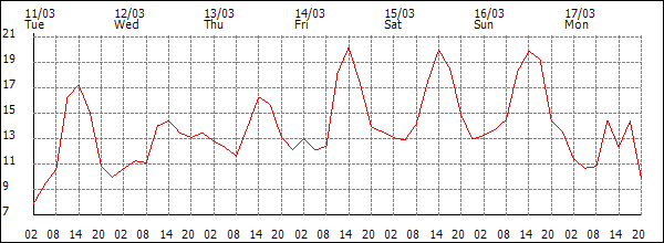 Temperature (°C)