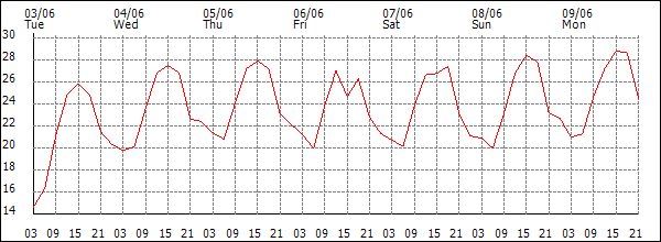 Temperature (°C)