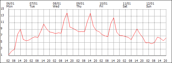 Temperature (°C)