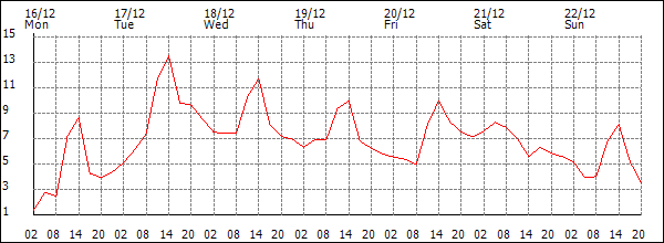 Temperature (°C)