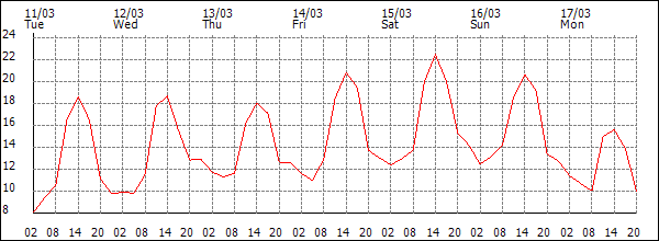 Temperature (°C)