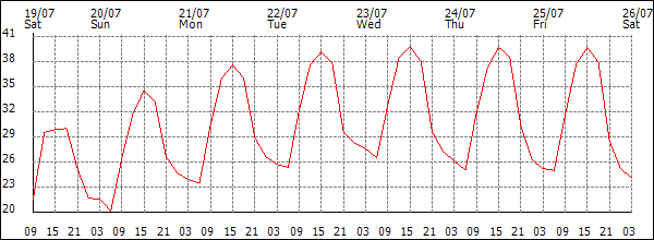 Temperature (°C)