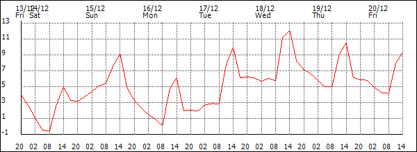 Temperature (°C)