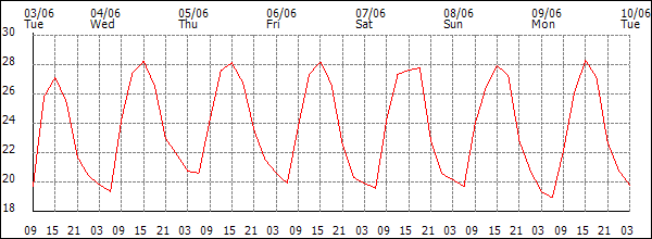 Temperature (°C)