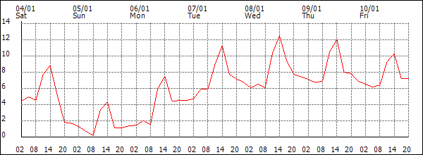 Temperature (°C)