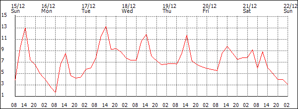 Temperature (°C)