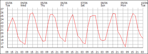 Temperature (°C)