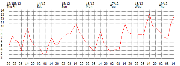 Temperature (°C)