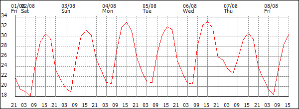 Temperature (°C)