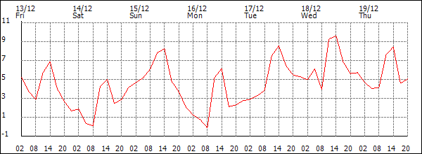 Temperature (°C)