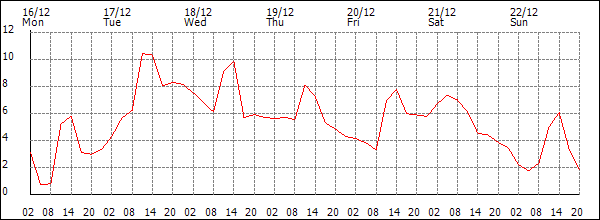 Temperature (°C)