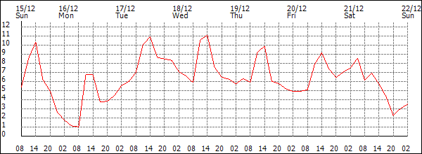 Temperature (°C)