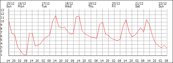 Temperature (°C)