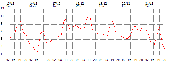 Temperature (°C)