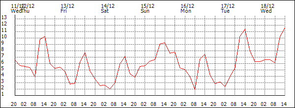 Temperature (°C)