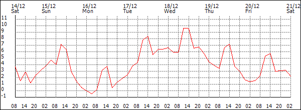 Temperature (°C)