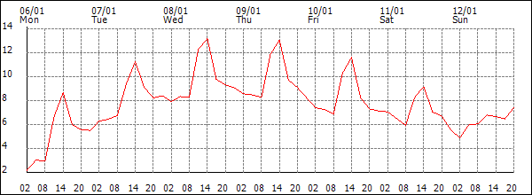 Temperature (°C)