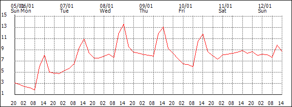 Temperature (°C)