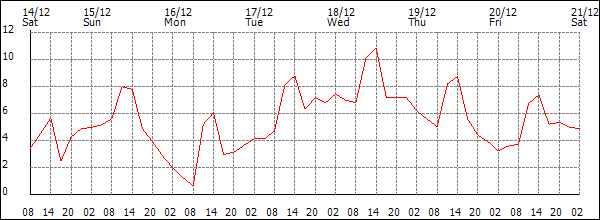 Temperature (°C)