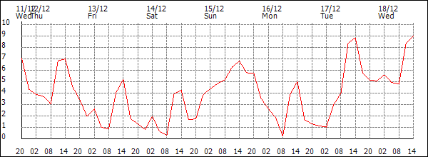 Temperature (°C)