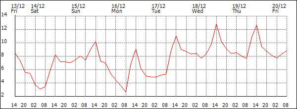 Temperature (°C)