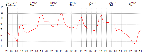 Temperature (°C)