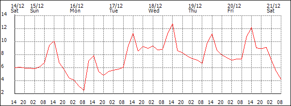 Temperature (°C)