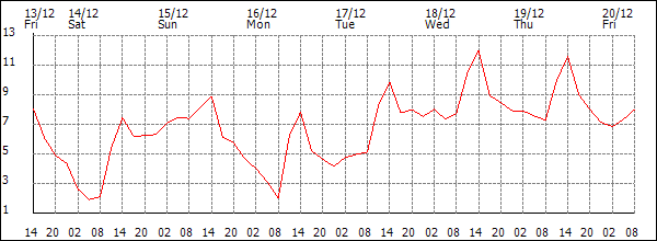 Temperature (°C)