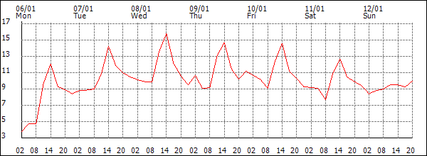 Temperature (°C)