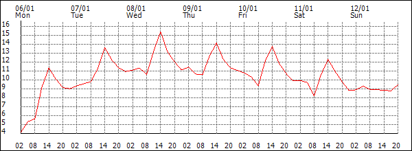 Temperature (°C)