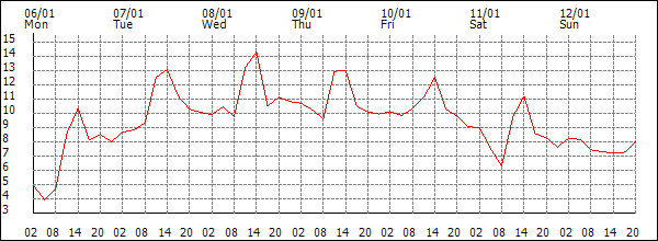 Temperature (°C)