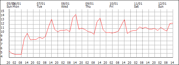 Temperature (°C)