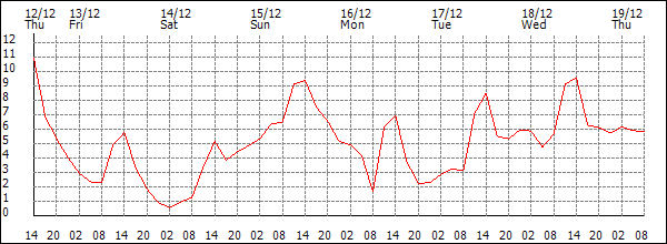 Temperature (°C)