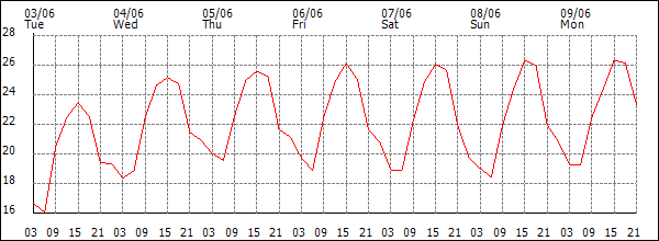 Temperature (°C)