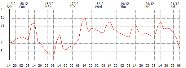 Temperature (°C)