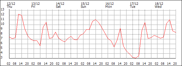 Temperature (°C)