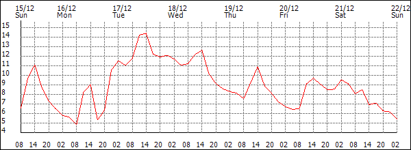 Temperature (°C)