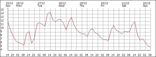 Temperature (°C)