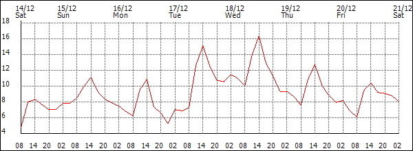 Temperature (°C)