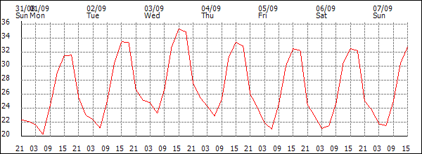 Temperature (°C)