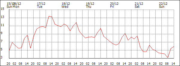 Temperature (°C)