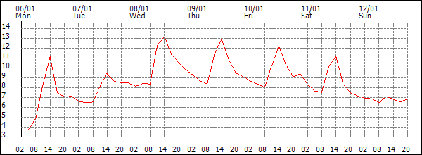 Temperature (°C)