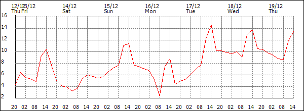 Temperature (°C)