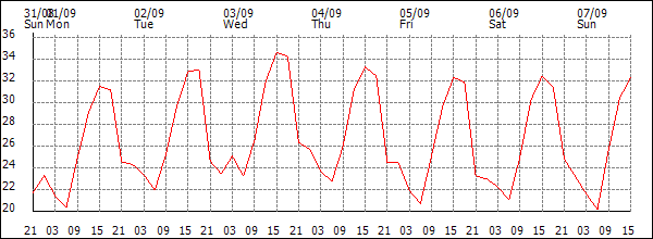 Temperature (°C)