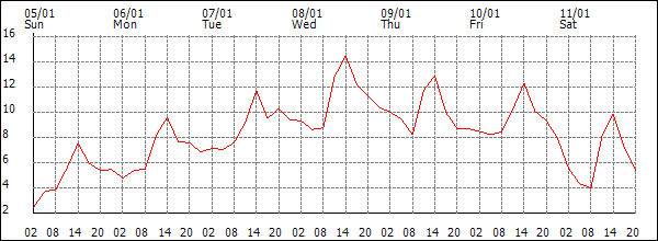 Temperature (°C)